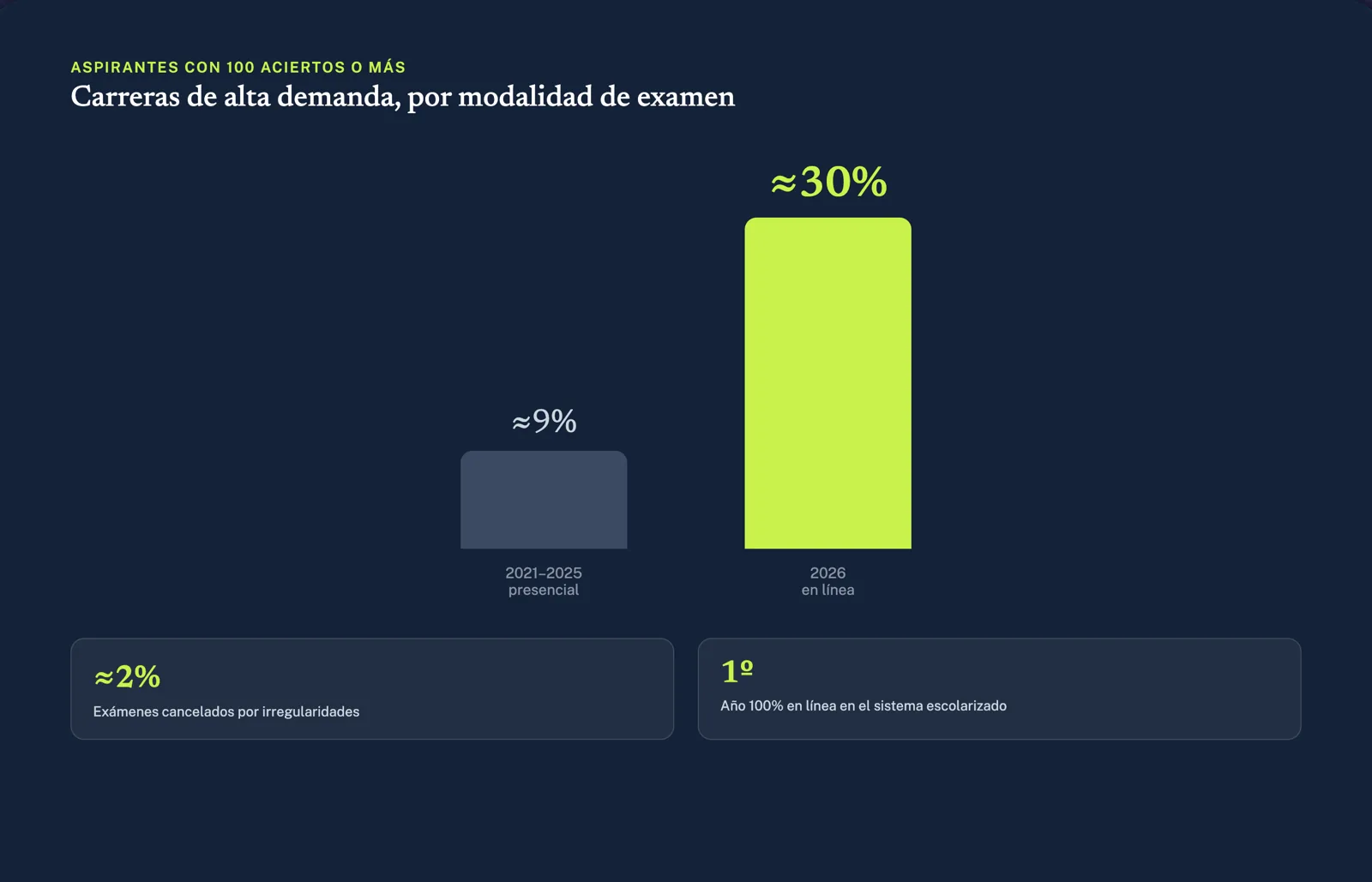 Aspirantes con 100 aciertos o más en carreras de alta demanda: alrededor de 9% en el examen presencial de 2021 a 2025, contra cerca de 30% en el examen en línea de 2026. Además, la UNAM canceló alrededor del 2% de los exámenes por irregularidades y 2026 fue el primer año 100% en línea del sistema escolarizado.
