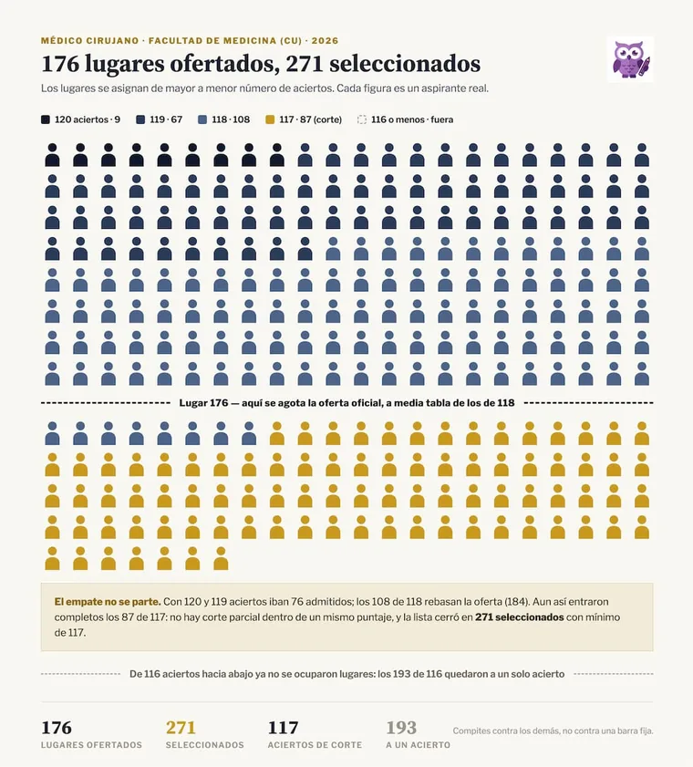 Medicina UNAM: los lugares se asignan de mayor a menor puntaje hasta ocupar toda la oferta de la carrera; el aspirante que toma el último lugar disponible fija el corte de ese año
